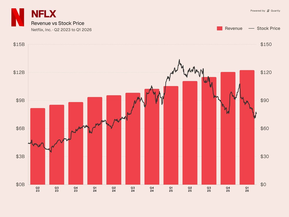 lyquids's tweet photo. 5 Non chip stocks that have strong fundamentals.

The AI/Memory is hot right now but the rotation is inevitable.

1) $NFLX https://t.co/JACWvHoq7K