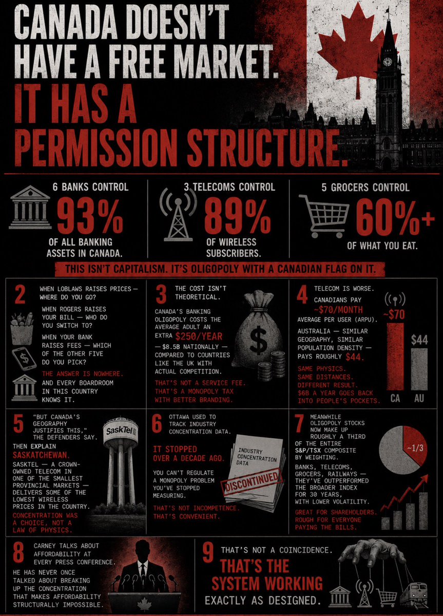 wealthmoose's tweet photo. 🇨🇦 Canada doesn’t have a free market. It has a permission structure. 

1/

6 banks control 93% of all banking assets in this country.

3 telecoms control 89% of wireless subscribers.

5 grocers control over 60% of what you eat.

This isn’t capitalism. 

It’s oligopoly with a Canadian flag on it.