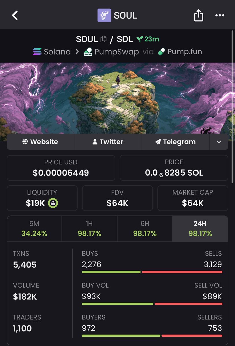 Endgameups's tweet photo. #crypto #solana #meme

The best moves start before the hype 🚀

🟢 $Soul  called at $9.9k MC inside TG 
Exit at $64k  MC 

9zwd6ME5duhWDBSvKc8hXK3sHKKM23sXJBiqjF3Mpump 

✅ Early positioning is the edge
✅ DM to join TG https://t.co/LdAOrZ0M2w