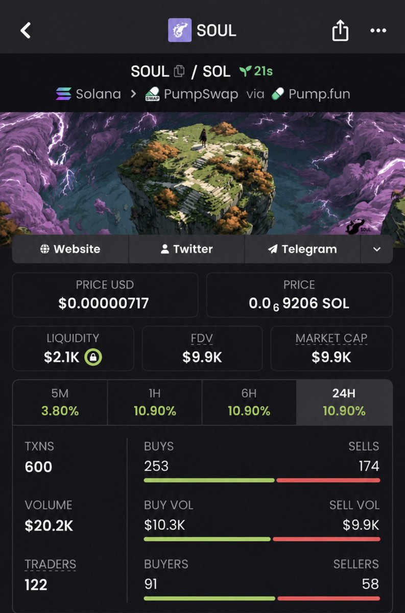 Endgameups's tweet photo. #crypto #solana #meme

The best moves start before the hype 🚀

🟢 $Soul  called at $9.9k MC inside TG 
Exit at $64k  MC 

9zwd6ME5duhWDBSvKc8hXK3sHKKM23sXJBiqjF3Mpump 

✅ Early positioning is the edge
✅ DM to join TG https://t.co/LdAOrZ0M2w