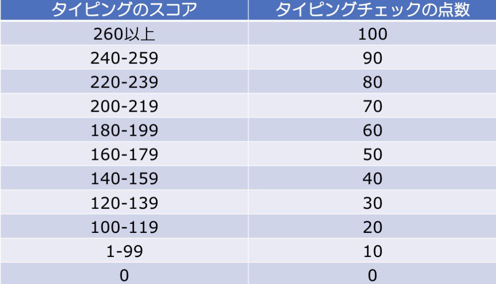 タイピング無双｜個人開発 tweet media