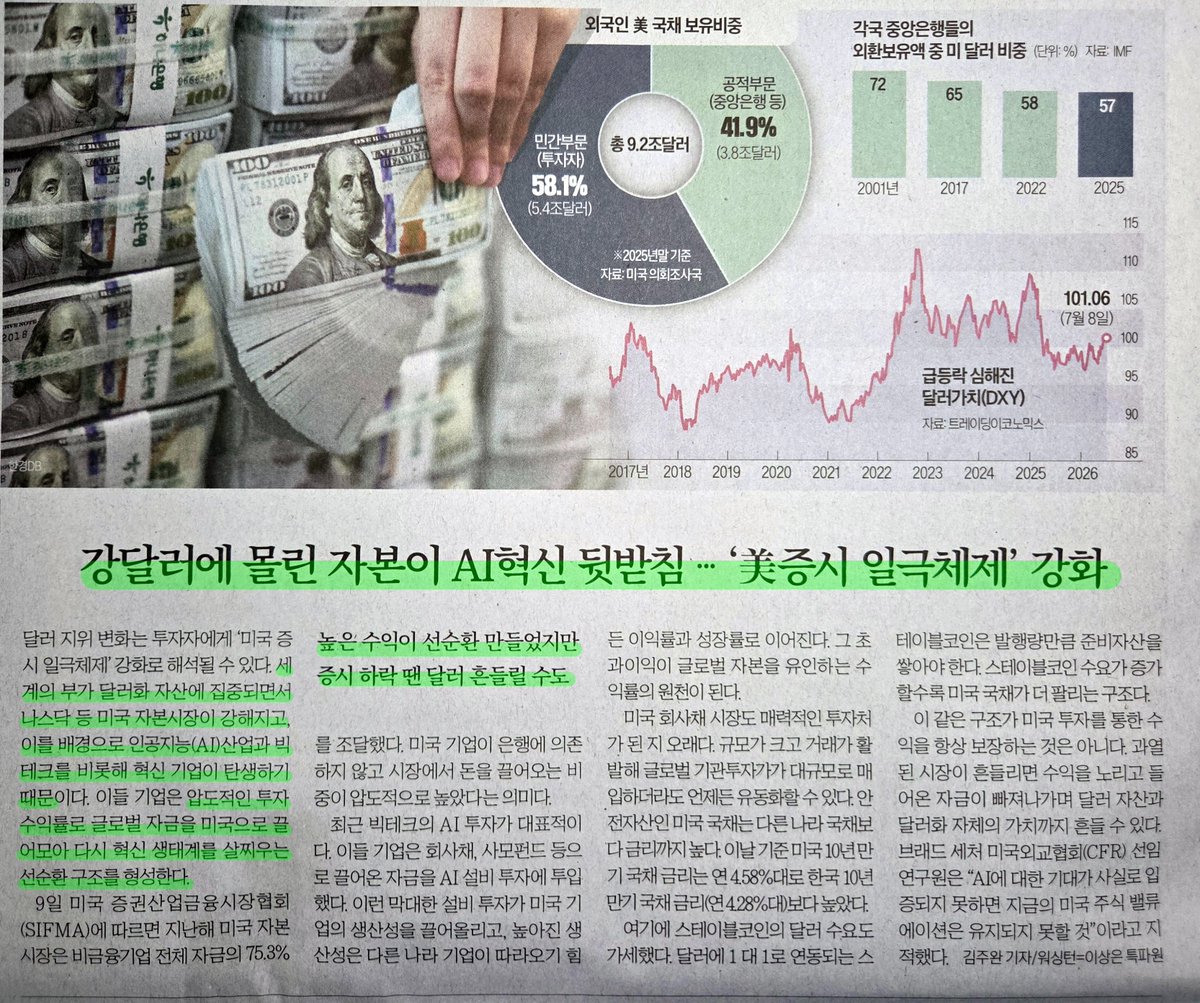Myeongsu_bean's tweet photo. 국장보다 미국증시를 보라는 이유입니다.

🇺🇸미국 증시 구조는 이렇습니다.

<강달러(기축통화 지위) → 미국으로의 자본 이동 → 증시 활황 → 기업들의 투자금 마련 수월 → 기업 성장 → 증시 우상향 → 글로벌 자금의 미국 증시 유입 → 강달러 → 선순환>

위 구조이기 때문에 미국 증시가 무너지긴 어렵습니다. 어느 한 부분이 무너진다 하더라도 다른 부분이 살아 있으면 다시 전체가 살아납니다.

SK하이닉스와 삼성전자에 투자하는 것도 애국심으로는 좋겠으나, 도박판 그 이상의 가치를 찾아보기 어려워진 국장보다는 미장을 보면 좋겠습니다.

기사출처: 한국경제