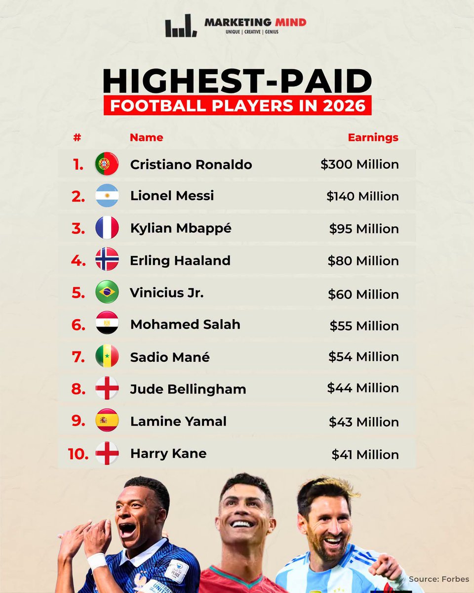 EgirenC's tweet photo. This is not net worth. These are 12-month earnings from salaries, bonuses, endorsements and commercial deals. Which player surprised you the most?

#MarketingMind #earning #football #player https://t.co/KPnFQIPC0Z