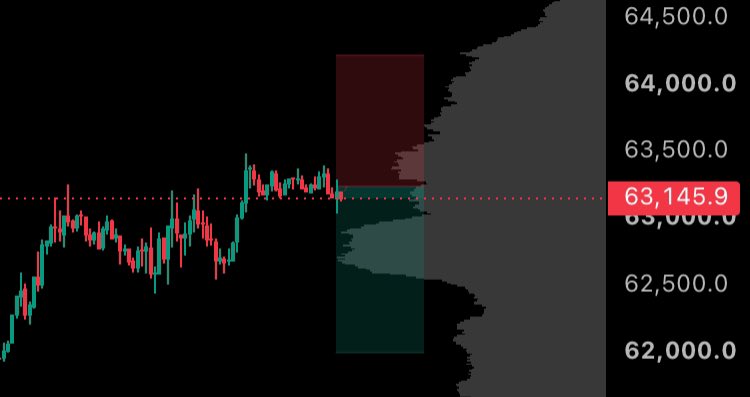 Mctrades2026's tweet photo. Short scalp, this upside mainly is perps driven… https://t.co/mQEgSLYZjK