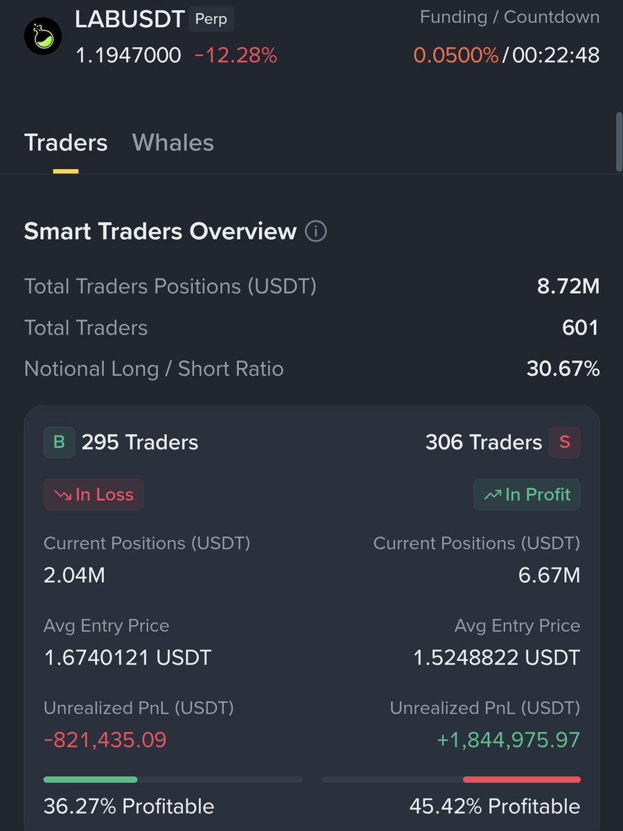 jainu9908's tweet photo. 🚨 Serious question.

If LAB is such an obvious buy...
Why are smart traders holding over 3x more shorts than longs?

📊 Shorts: $6.67M 📊 Longs: $2.04M
📈 Short PnL: +$1.84M 📉 Long PnL: -$821K

Either:
A) Smart money is about to get squeezed

or

B) Retail is trying to catch a falling knife
Which one do you believe?
#LAB #Crypto