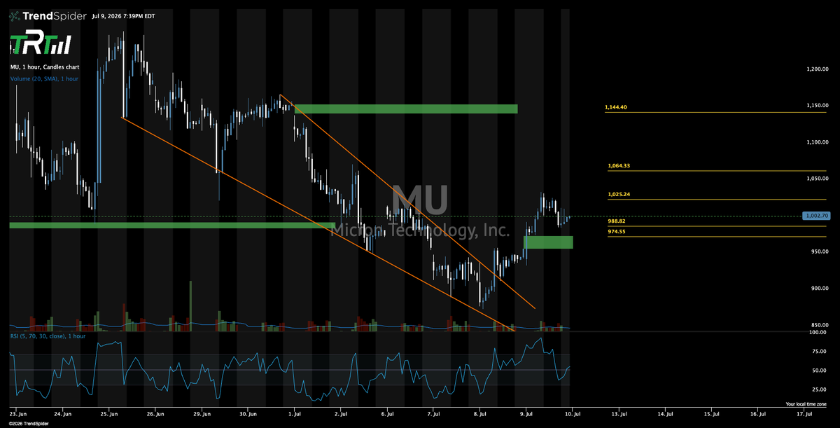 The_RockTrading's tweet photo. 1064. $MU https://t.co/4la7YBTYVy