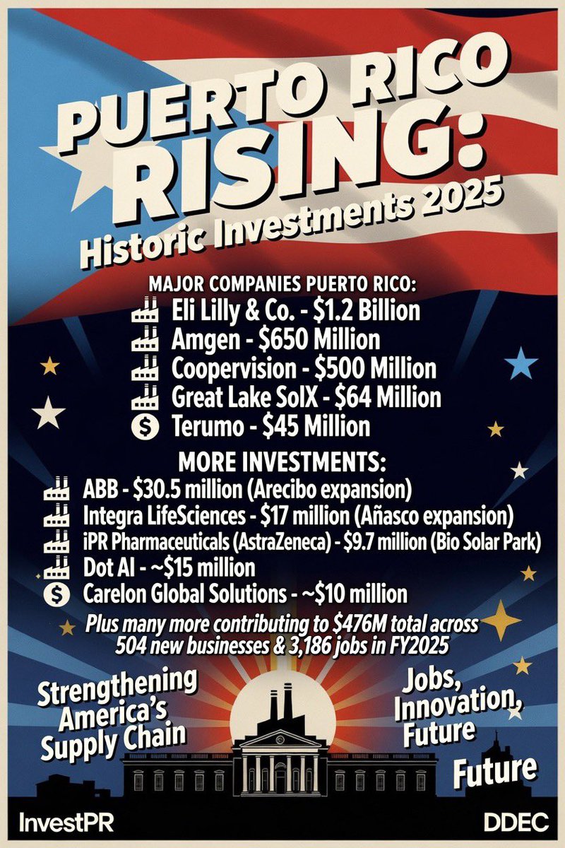 dreugeniomatias's tweet photo. Mientras la izquierda del patio y los medios que los promueven, ven crisis en todas partes, la realidad es otra: Puerto Rico se levanta.

En 2025 se anunciaron más de $476 millones en inversiones y 3,186 nuevos empleos de calidad:

•  Eli Lilly → $1.2 mil millones
•  Amgen → $650 millones
•  Coopervision → $500 millones y muchos más (ABB, Terumo, Integra, SolX, etc.)

¡Hechos, no lamentos! Puerto Rico avanza con manufactura avanzada, empleos bien pagados y visión de futuro.
Estado 51 es el próximo paso. 
#PuertoRicoSeLevanta #Estado51