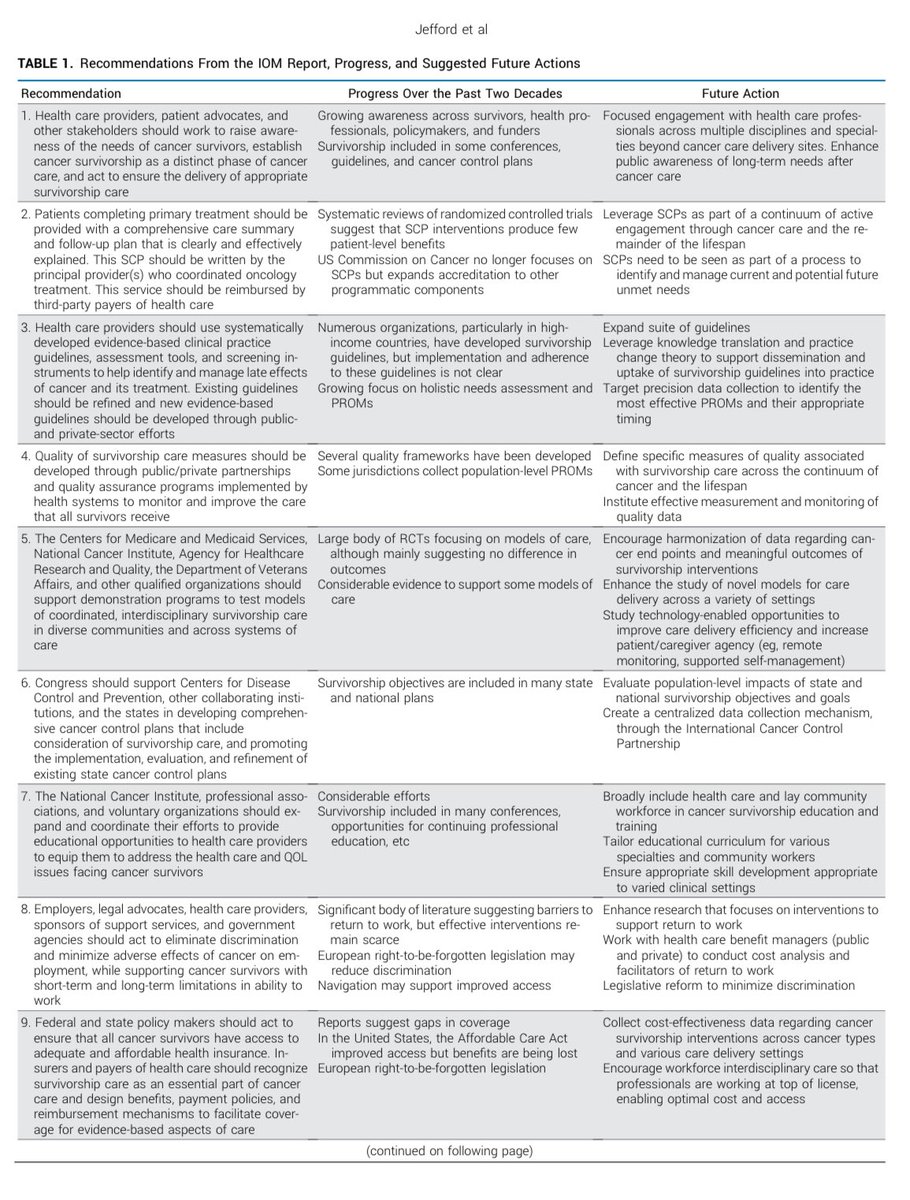 RyanNipp's tweet photo. Still Lost in Transition? A 20-Year Reflection on Cancer Survivorship Care. 

https://t.co/uPvlwjxfmt

@ASCO @JCO_ASCO @JCOOP_ASCO 
#Survivorship #SuppOnc #CancerCare https://t.co/hZLmuVFUWC