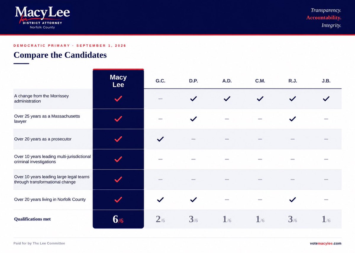 Macy Lee for Norfolk County DA tweet media