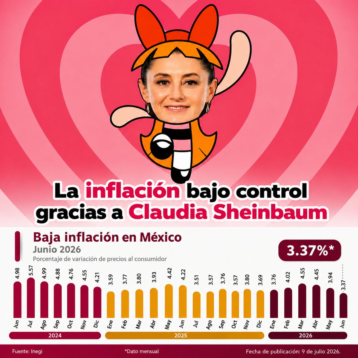 FreddyOliviery's tweet photo. Los acuerdos de nuestra presidenta @Claudiashein para estabilizar los precios de la canasta básica y de la gasolina funcionaron.

La inflación en México está totalmente controlada. https://t.co/WTczF9MSyS