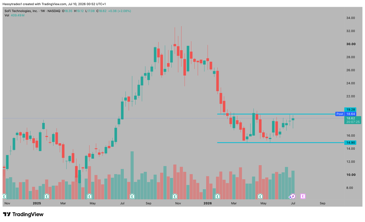 hassyswings's tweet photo. $SOFI  - UPDATE

Great day for this name today, buyers have pushed price back up. 

19.3 acting as resistance heading into tomorrow, if we can test and close above this level our climb towards 22+ starts. https://t.co/YKyZTLRwmo