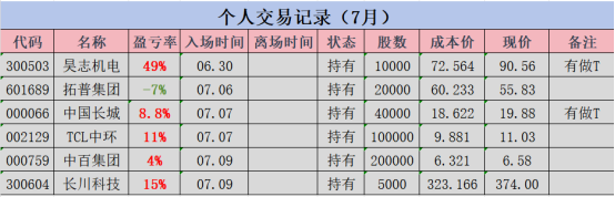 km2a0k's tweet photo. 7.10 早盘闲聊：中百集团、长川科技、拓普集团、昊志机电、中国长城、TCL中环、欢瑞世纪、昆仑万维

大家好，我是行者。
相信不少股民朋友昨天都深有体会：大盘红红火火，账户冷暖自知。昨天的市场堪称极端分化，科技赛道彻底站上风口，资金扎堆抱团走强者恒强行情，而大部分低位题材、小票全程躺平不动，踏错节奏的朋友基本就是“看着指数赚钱，自己原地踏步”。
今天早盘核心思路特别简单：高位不追、低位潜伏，该落袋的可以落腰包了。

一、持仓鱼
中国长城（000066）：算力+信创的中军稳盘选手，也是咱们的底仓核心。昨天大盘科技爆发，它没有激进拉涨走妖，而是稳步震荡抬升重心，这种走势最踏实。不像短线妖股大起大落，中军标的胜在趋势稳健、承接扎实，只要短期不跌破关键均线，就可以安心持有，坐等算力、信创板块后续轮动补涨，吃稳稳的趋势红利。#内日实盘

TCL中环（002129）：光伏赛道的老牌龙头，妥妥的“厚积薄发”选手。前期经历了长时间的调整磨底，风险已经充分释放，估值也回归合理区间。昨天跟随新能源赛道顺利回弹，成交量同步放大，说明资金已经开始回流光伏板块。目前属于底部反转初期，走势循序渐进，不用盼着单日大涨，慢慢拿波段修复行情即可，稳健性拉满。#持仓实盘

拓普集团（601689）：汽车零部件+机器人双赛道加持的宝藏标的，走势主打一个稳字当头。近期盘面几乎没有大起大落，每次小幅回踩都能快速收回，资金承接力度肉眼可见，完全没有破位走弱的迹象。当下汽车智能化、高端装备赛道持续回暖，它属于被资金持续偏爱、默默抬升的趋势票，适合长期躺平持有，等待板块集中发力。#技术实盘

昊志机电（300503）：机器人赛道的人气活跃票，也是最磨心态的一只持仓。昨天高位宽幅震荡，日内波动极大，很多拿不住的朋友容易被洗下车。其实这是典型的高位良性换手，洗掉短期获利的浮动筹码，为后续拉升蓄力。赛道中长期逻辑完全没问题，只是短期涨幅偏高，需要时间消化情绪，今天继续耐心格局，不被短线波动左右。

长川科技（300604）：本轮半导体行情的核心受益标的，也是咱们新开仓的主线红利票。昨天芯片板块全线走强，设备赛道作为核心细分方向，景气度持续在线。这只票紧跟板块趋势，不逆势走弱，属于标准的主线跟风走强标的。目前赛道风口未退，只要板块不集体滞涨走弱，就可以继续持有，博弈行情延续。#长川科技

中百集团（000759）：专门用来对冲风险的低位防守底仓。昨天全场资金疯抢高位科技，消费板块全程低调蛰伏，毫无动静。但股市永远是风水轮流转，高位题材热度透支后，资金必然会高低切换，低位超跌的消费零售板块，安全性极高、补涨空间充足。现阶段耐心埋伏，等待资金回流消费的修复行情。

二、今日重点关注
欢瑞世纪（000892）：超跌传媒题材小票，妥妥的底部蛰伏状态。前期经过持续调整，股价跌无可跌，套牢盘极少，上方抛压很轻。近期文娱、传媒题材反复轮动异动，属于典型的低位待修复板块。这只票股性活跃、弹性充足，一旦板块资金回流，很容易走出快速补涨行情，今天重点盯分时承接，企稳就可以小仓试错。#欢瑞世纪

昆仑万维（300418）：今日核心重点观察标的，AI大模型+AIGC最强人气中军！这票绝对是当下AI赛道的“资金宠儿”，近期连续放量走强，主力资金持续加仓进场，做多意愿肉眼可见。和很多蹭概念的AI小票不同，它是实打实的全栈AI布局，自研天工大模型、AI短剧、海外流量业务全面落地，商业化兑现能力极强，机构认可度拉满。近期成功突破震荡平台，彻底走出趋势反弹行情，量能持续释放，辨识度、流动性双双在线。唯一小缺点就是短期涨幅不低，有小幅分歧消化需求。今日重点盯它的分时承接和5日线支撑，回踩不崩、企稳震荡就是低吸机会，AI主线延续的前提下，这只中军大概率还有上行空间。

风险提示：以上仅个人观点，不构成买卖建议，感谢东方财富提供平台，股市有风险，投资需自主决策。