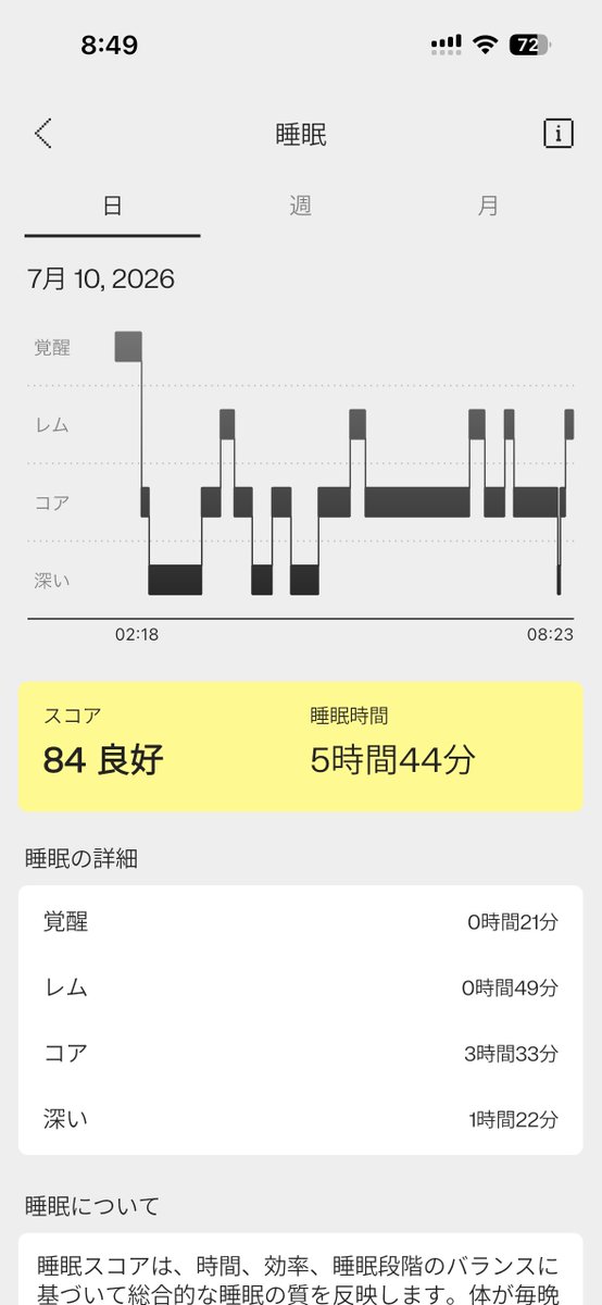 abcdcain's tweet photo. よく眠れた〜つって自然に起きたんだけど、データ上そんな寝てない？ https://t.co/12gMWo3TFU