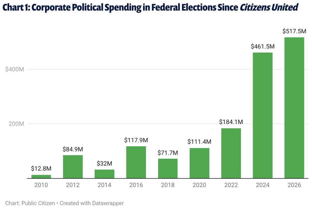 StopBigMoney's tweet photo. 16 years of the Citizens United decision has culminated into corporate special interests spending $517.5 million to influence the 2026 elections, which is nearly triple the $184.1 million spent by corporations during the previous midterm election in 2022. #EndCitizensUnited https://t.co/rz1Khvmq2J
