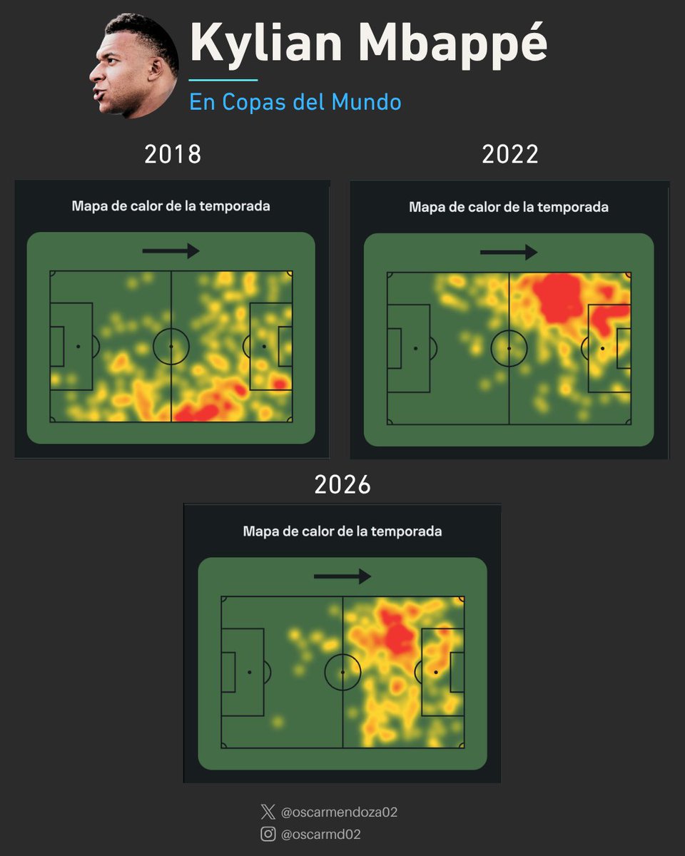 oscarmendoza02's tweet photo. Los mapas de calor de Kylian Mbappé en Copas del Mundo explican su evolución:

-2018: extremo derecho.
-2022: extremo izquierdo.
-2026: delantero centro, pero con tendencia a recargarse sobre el sector izquierdo.

De amenaza exterior a referencia ofensiva total. https://t.co/adHb11SEgM
