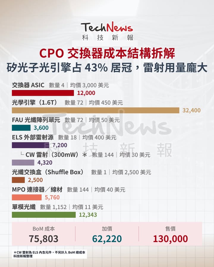 technews_tw's tweet photo. 矽光子光引擎占 43% 居冠，雷射用量龐大！ #CPO成本結構揭密 隨著 NVIDIA 首款共同封裝光學（CPO）交換器正式落地部署，其成本結構備受市場關注。據分析師針對 Quantum-X 等 CPO 交換器的 BOM 估算，成本占比最高者並非交換器 ASIC，而是矽光子 1.6T 光引擎，比重約達… https://t.co/cSEIreJ91o https://t.co/yjhjI6nF66