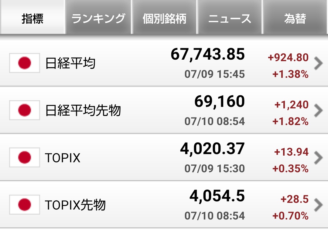 runrun_fund's tweet photo. もう終わりだな...😞
バリュー株総崩れだわ😒いつものパターンやね。死ね死ね死ね https://t.co/DCXTzdmUli