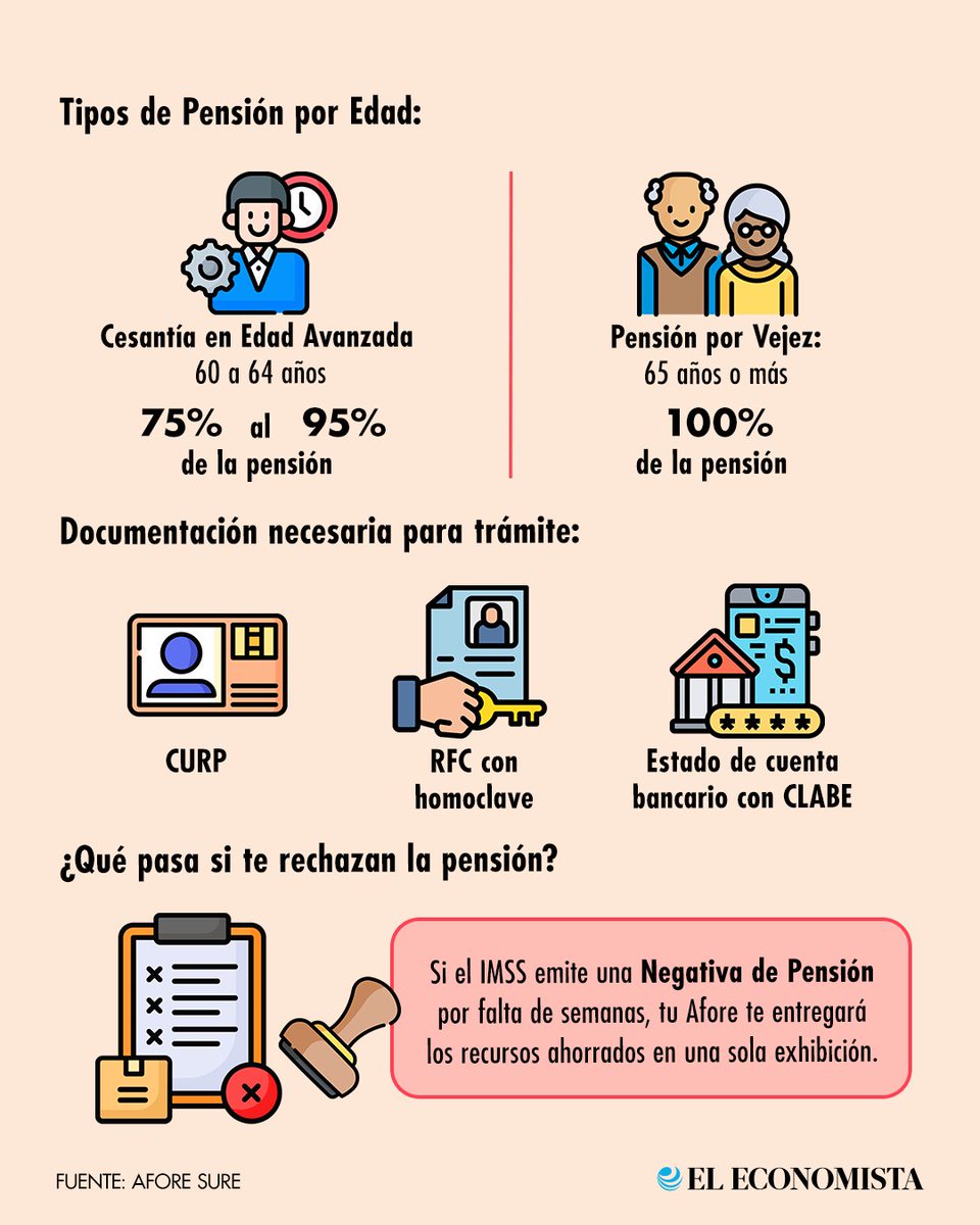 eleconomista's tweet photo. 💰 Finanzas Personales | Las personas trabajadoras que cotizaron en el Instituto Mexicano del Seguro Social (IMSS) antes del 1 de julio de 1997, pertenecen al Régimen de Pensión Ley 73 y, por lo tanto, deben cumplir con ciertas condiciones para acceder a su jubilación. https://t.co/9lmsIhaE5U