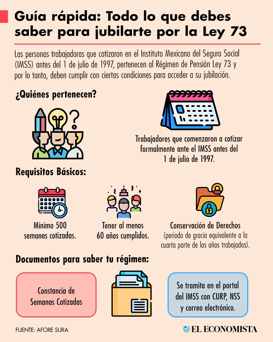 eleconomista's tweet photo. 💰 Finanzas Personales | Las personas trabajadoras que cotizaron en el Instituto Mexicano del Seguro Social (IMSS) antes del 1 de julio de 1997, pertenecen al Régimen de Pensión Ley 73 y, por lo tanto, deben cumplir con ciertas condiciones para acceder a su jubilación. https://t.co/9lmsIhaE5U