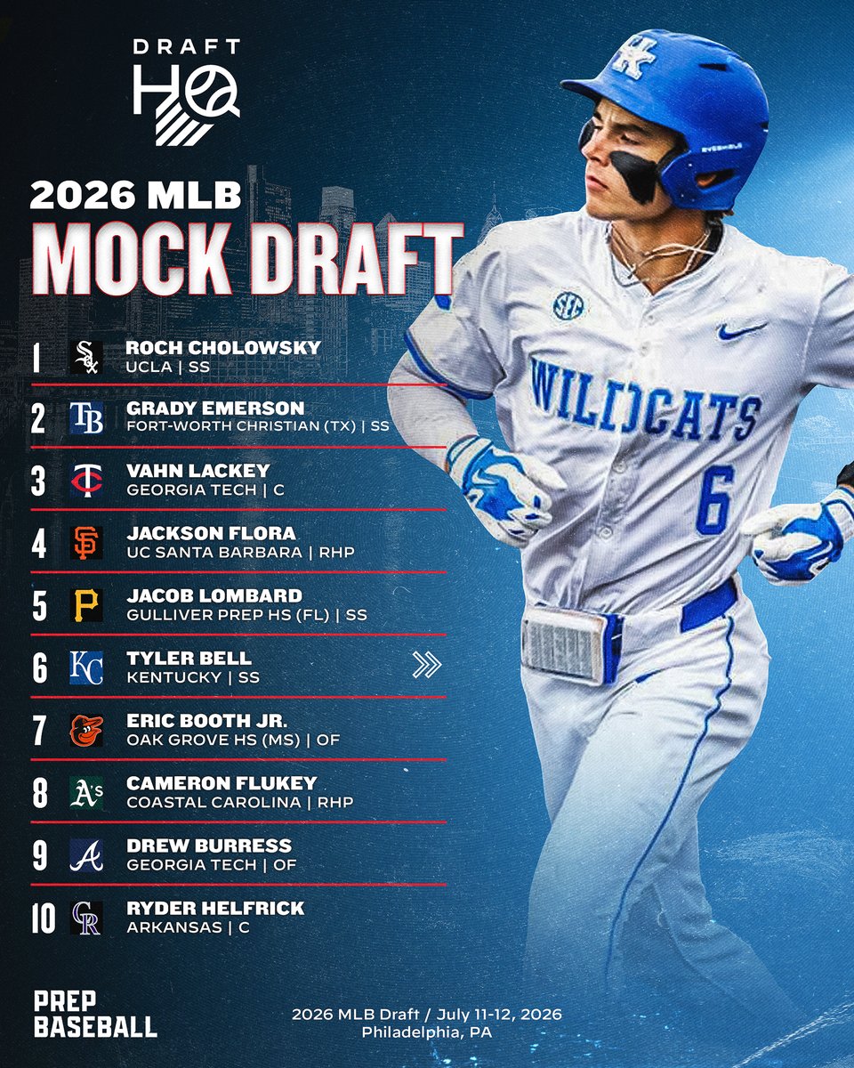 PB_DraftHQ's tweet photo. 𝟐𝟎𝟐𝟔 𝐌𝐋𝐁 𝐃𝐫𝐚𝐟𝐭: 𝗙𝗶𝗻𝗮𝗹 𝗠𝗼𝗰𝗸 𝗗𝗿𝗮𝗳𝘁 📊

With the 2026 #MLBDraft finally here, our final mock draft has arrived. After months of evaluations and the latest industry buzz, here's our last projection of how the first 4️⃣0️⃣ picks could unfold. 👀

🔗: https://t.co/3F2Hc9wFRK | @PrepBaseball