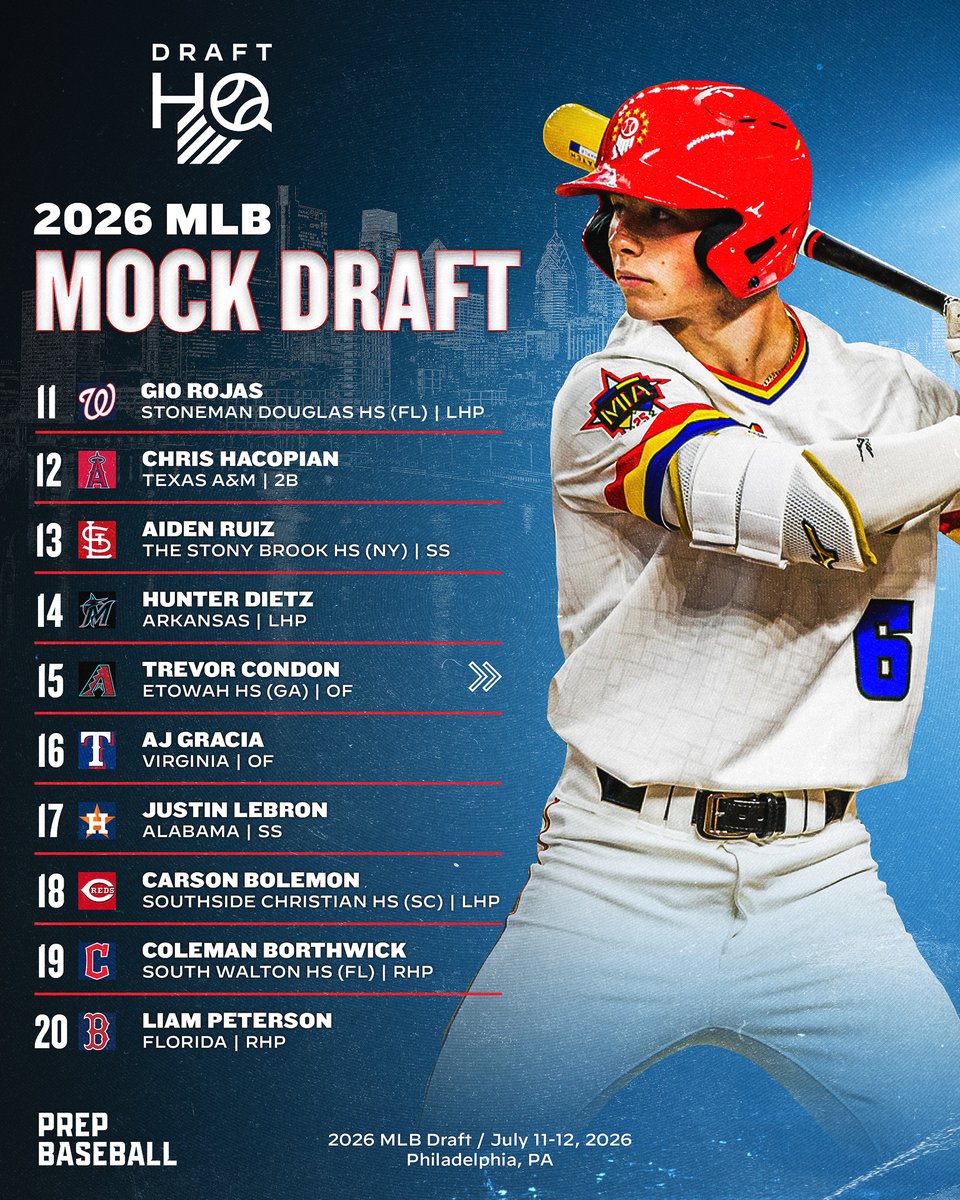 PB_DraftHQ's tweet photo. 𝟐𝟎𝟐𝟔 𝐌𝐋𝐁 𝐃𝐫𝐚𝐟𝐭: 𝗙𝗶𝗻𝗮𝗹 𝗠𝗼𝗰𝗸 𝗗𝗿𝗮𝗳𝘁 📊

With the 2026 #MLBDraft finally here, our final mock draft has arrived. After months of evaluations and the latest industry buzz, here's our last projection of how the first 4️⃣0️⃣ picks could unfold. 👀

🔗: https://t.co/3F2Hc9wFRK | @PrepBaseball
