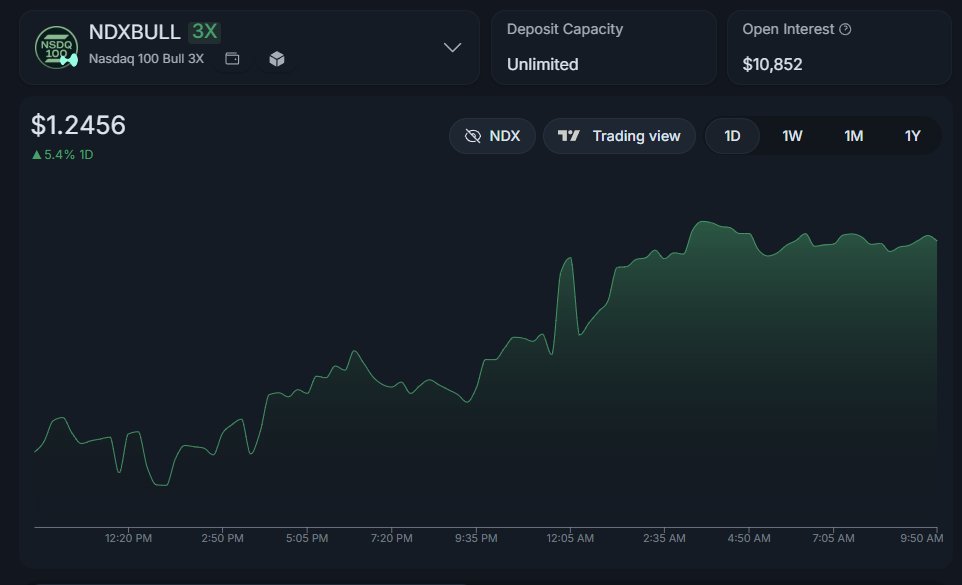 torosfinance's tweet photo. Everyone parsing the ceasefire headline. The Nasdaq already moved on

NDXBULL 3X up 5.4% in a day, via @HyperliquidX https://t.co/avr29hmI2a