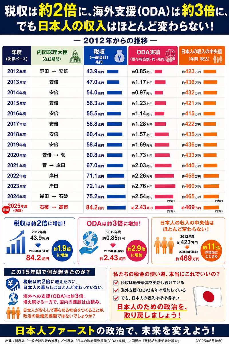 seijie35's tweet photo. これで、財源はないのよね🧐
使い方の問題じゃないの？

人それぞれ感じ方はあるだろう

引用リポスト
よろしくお願いいたします https://t.co/q3IOUsWSDX
