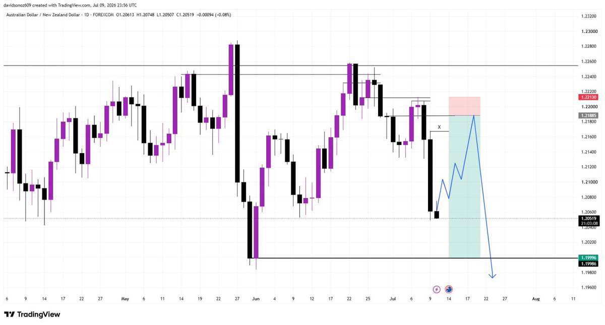 DavidsonOz7's tweet photo. My view on AUDNZD https://t.co/3vWm9ZWu3u
