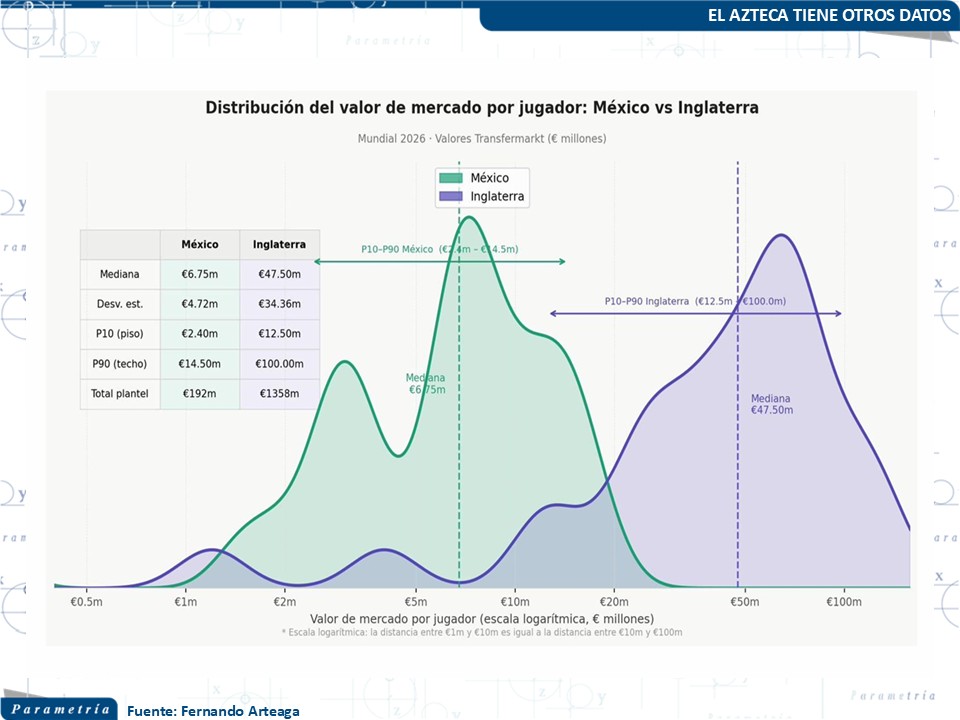 Parametria's tweet photo. 🇲🇽⚽Independientemente del optimismo, deseo y ánimo, resulta pertinente revisar algunas estadísticas deportivas. Los números nos pueden dar luz sobre las posibilidades reales de triunfo para el partido del próximo domingo contra Inglaterra. 📊 Texto de @Paco_Abundis https://t.co/v8NuH29oBL