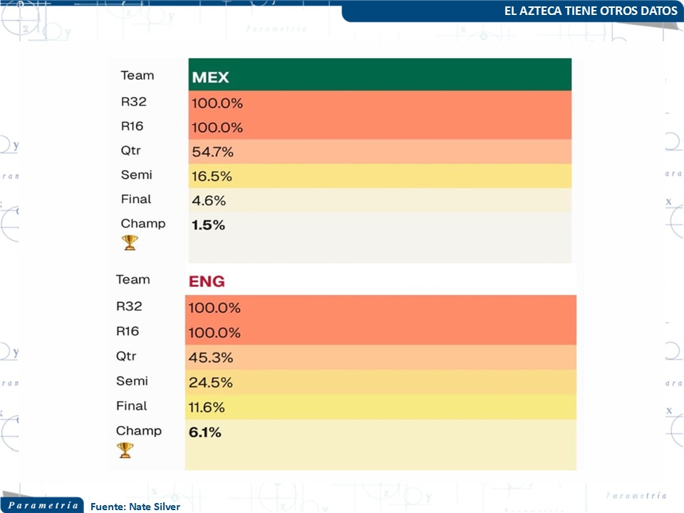 Parametria's tweet photo. 🇲🇽⚽Independientemente del optimismo, deseo y ánimo, resulta pertinente revisar algunas estadísticas deportivas. Los números nos pueden dar luz sobre las posibilidades reales de triunfo para el partido del próximo domingo contra Inglaterra. 📊 Texto de @Paco_Abundis https://t.co/v8NuH29oBL
