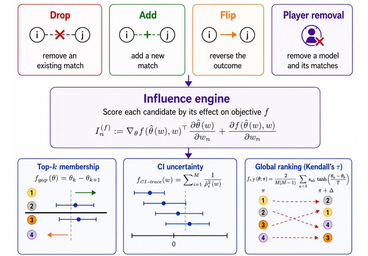HosnaOH's tweet photo. Our paper got an oral at the CTB workshop @ ICML🇰🇷

How stable are LLM leaderboards? 🤔
Less than you'd hope. We built a unified framework for auditing how small changes to pairwise votes ripple through leaderboard rankings 

📄 https://t.co/tICCrQHYLB
🌐 https://t.co/7Rmyb2WaRG https://t.co/kyJIB533dh