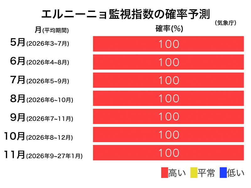 wni_jp's tweet photo. ＜秋にかけ顕著なエルニーニョ現象に＞
気象庁は7月10日(金)にエルニーニョ監視速報を発表しました。
秋にかけてエルニーニョ現象が続く確率は100%で、基準値との偏差が＋4.0℃に近づく可能性があり、過去最大を更新する可能性があります。
https://t.co/hjvdNjciVz https://t.co/K2ShJO7bmI