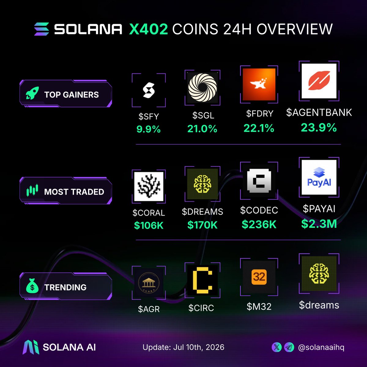 RobinHubHB's tweet photo. Solana x402 coins spotlights in the last 24h

What are you aping into next?👇

Top gainers:
$AGENTBANK @AgentBankAI
$FDRY 
$SGL @x402_Layer
$SFY 

Most traded:
$PAYAI @PayAINetwork
$CODEC @codecopenflow
$DREAMS @daydreamsagents 
$CORAL  

Trending:
$dreams @daydreamsagents
$M32 @MPP32_dev
$CIRC @CircuitLLM
$AGR @x402agora