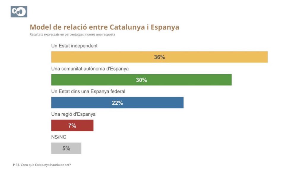 lopezbofill's tweet photo. El projecte ha de ser el de crear un estat INDEPENDENT per garantir la continuïtat de la NACIÓ catalana i el BENESTAR dels catalans i tant hi fa que el partit es digui Aliança, Junts o la Companyia dels Almogàvers. El que no volem és que ens enganyin més. https://t.co/fg2SydSxNx