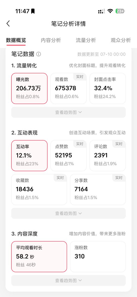 jinsan_up's tweet photo. 一篇67万人看过的小红书帖子是怎么写出来的

前几天发了一篇小红书，
关于中日韩爱压抑的。

没想到它会跑成这个数据。
截到现在，曝光206万，观看67万，点赞5.2万，收藏1.8万。
我想跟大家聊一下这篇帖子是怎么来的，顺便把后台数据给大家看看。

先分享下这个选题是怎么来的。
前段时间看了《牯岭街少年杀人事件》。
看完之后有一种东西堵在心里，
说不太清楚是什么，就是走不出来。

然后有一天在群里水群，
有人聊到性压抑这个词。
我脑子里突然蹦出来另一个词：
爱压抑。

然后就开始想，
中日韩在这件事上到底有什么不一样？
就这么写出来了。
没有选题表，没有数据调研，纯粹是一个电影余韵加上一次水群聊天，然后顺其自然。

我给大家分享一下后台数据。
大家也可以看我附的图。
95%的流量来自首页推荐。
搜索只有0.1%。
这意味着这篇帖子完全是被算法推出去的，靠的是内容本身击中了某种情绪，不是靠关键词。

观众画像也挺有意思。
90%是女性。
我平时做AI内容，受众基本是男的。
这篇完全破圈了。

18到34岁占了89%。
上海、北京、海外排前三。

评论区自己生长出了三个方向。
第一个是三国差异。有条评论拿了4.7万赞：「中国人把爱看做责任，日本人把爱看作亲密，韩国人把爱看作激情。」
第二个是爱和现实的捆绑。很多人说在中国，爱没法纯粹，一谈恋爱就要谈婚论嫁，物质成了前置条件。
第三个是替代出口。追星、二次元、磕CP，都是现实里无处安放的爱找了个地方放。

让我自己回头看这件事。
我也无法想象，
因为这篇帖子不是我坐在那里想什么能火想出来的。它是一个感受撞上了一个词，然后我顺着那个词写了下去。

可能真正能传播的东西就是这样的吧，你得先自己被什么东西触动了，然后把那个触动写出来。

这篇其实谈不上什么方法论，更多是一种回顾，因为有了这种回顾，对我个人来说是一种思考，可能下次再写出这样的帖子也不需要碰运气，就是感觉到了，就能写出来了。