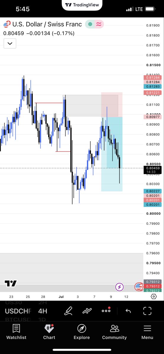 IsaacO5723's tweet photo. We finally hit Tp with biggest @thissdax that was a smooth run guys wwww
I’m currently up 3% on $50k @AlphaCapitalUK challenge account https://t.co/himS3t0PqP