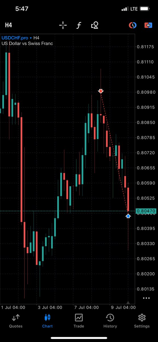 IsaacO5723's tweet photo. We finally hit Tp with biggest @thissdax that was a smooth run guys wwww
I’m currently up 3% on $50k @AlphaCapitalUK challenge account https://t.co/himS3t0PqP