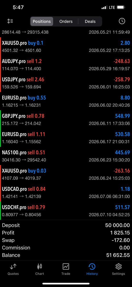 IsaacO5723's tweet photo. We finally hit Tp with biggest @thissdax that was a smooth run guys wwww
I’m currently up 3% on $50k @AlphaCapitalUK challenge account https://t.co/himS3t0PqP