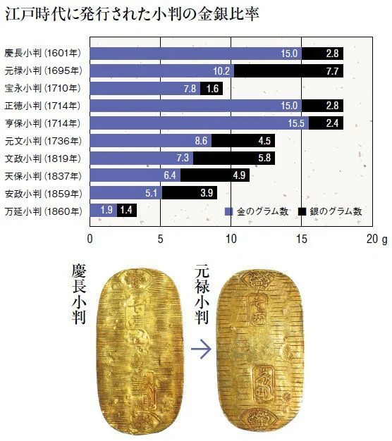 tkomine921's tweet photo. 円の価値が対金で80％低下というのは、金貨の中の金含有量がわずか20％になるに等しい。
江戸時代、金貨の改鋳で金の含有量が減らされる度に、物価が上がり経済混乱が起きた。
2026年の今も、物価が上がって混乱するのは当然。 https://t.co/BuUFGbwY1F