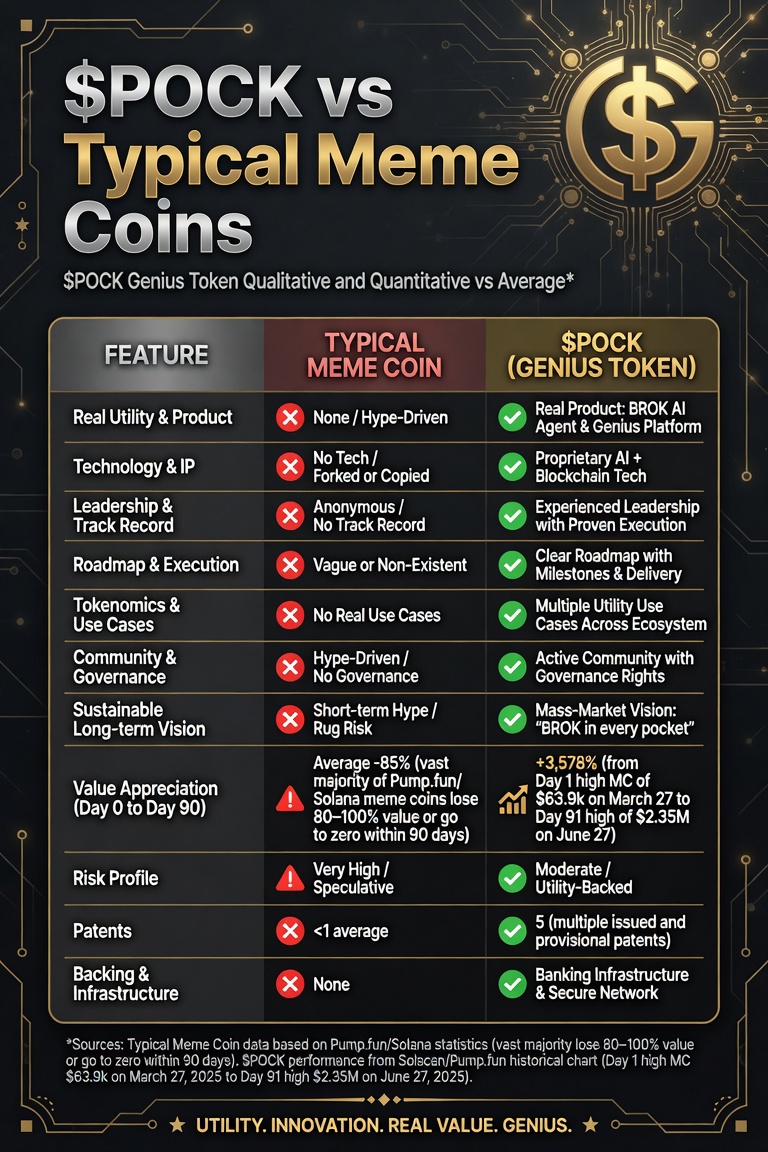 RonaldIngram's tweet photo. Clearly, factually, and logically with no hype $POCK is in its own category.

Beyond meme. Beyond basic utility.

As BROK rolls out July 24, the difference is now impossible to ignore.

$POCK (Genius Token) is built differently.

If you see it too, do something real: using the new Genius Wallet send a little $POCK to someone who hasn’t seen anything like this yet.

Let’s invert the banking system, restore privacy, security, self-sovereignty, innovation, and real community.

We build together.