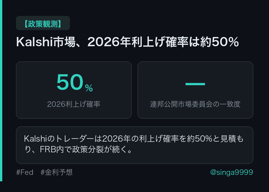 singa9999's tweet photo. Kalshi市場、2026年利上げ確率は約50％

#Fed #金利予想 https://t.co/odYMnM7AE8
