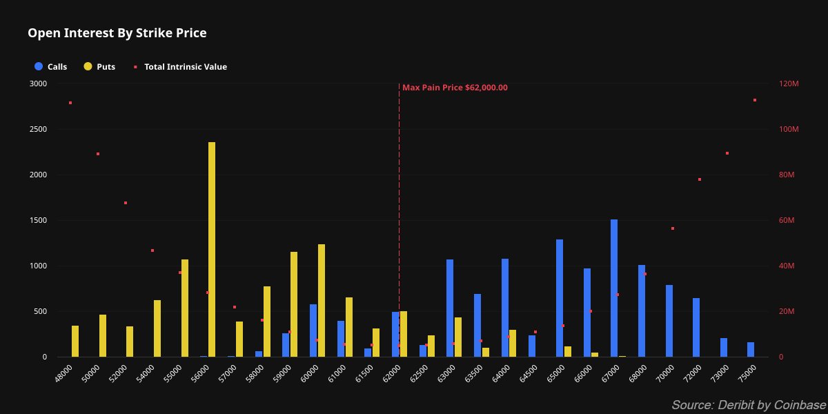 zBit_Official's tweet photo. π₯ Crypto Options Expiry Alert!
According to @DeribitOfficial, ~$1.5 billion of $BTC options expire today, with Max Pain at $62k.
Expect potential short-term volatility and quick price swings. Stay alert!
#zBit #Crypto #Options #BTC https://t.co/AvdDDGcsYN