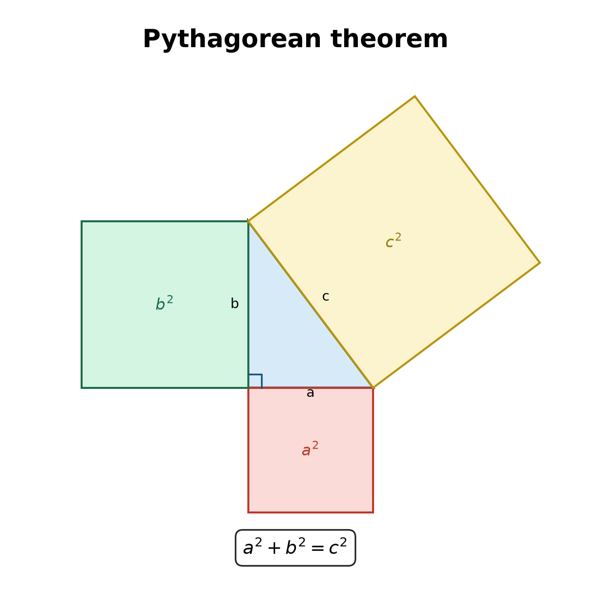 matharium's tweet photo. In a right triangle the square on the hypotenuse equals the sum of the squares on the other two sides.

If the legs have lengths a and b and the hypotenuse has length c, then

a² + b² = c².

This is pure geometry: the three outer squares in the diagram have areas a², b², and c². Rearrangement proofs show the two smaller squares tile the large one.