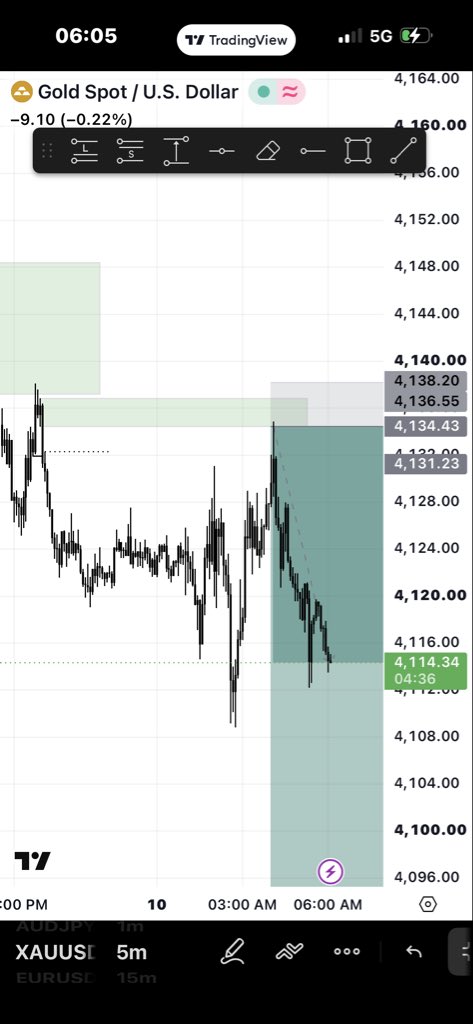 Velarfx's tweet photo. Show me a cleaner entry, I’ll wait 
#xauusd https://t.co/tRvAqSYy6F