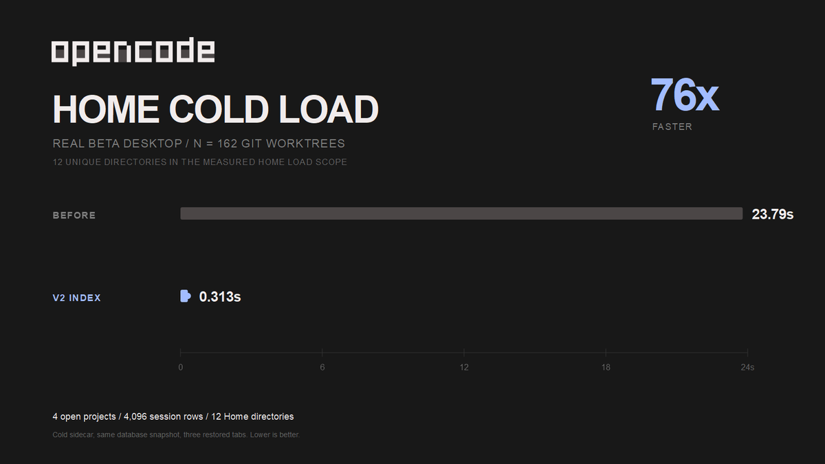 OpenCode Desktop 2 benchmark slide showing home cold-load time dropping from 23.79 seconds to 0.313 seconds
