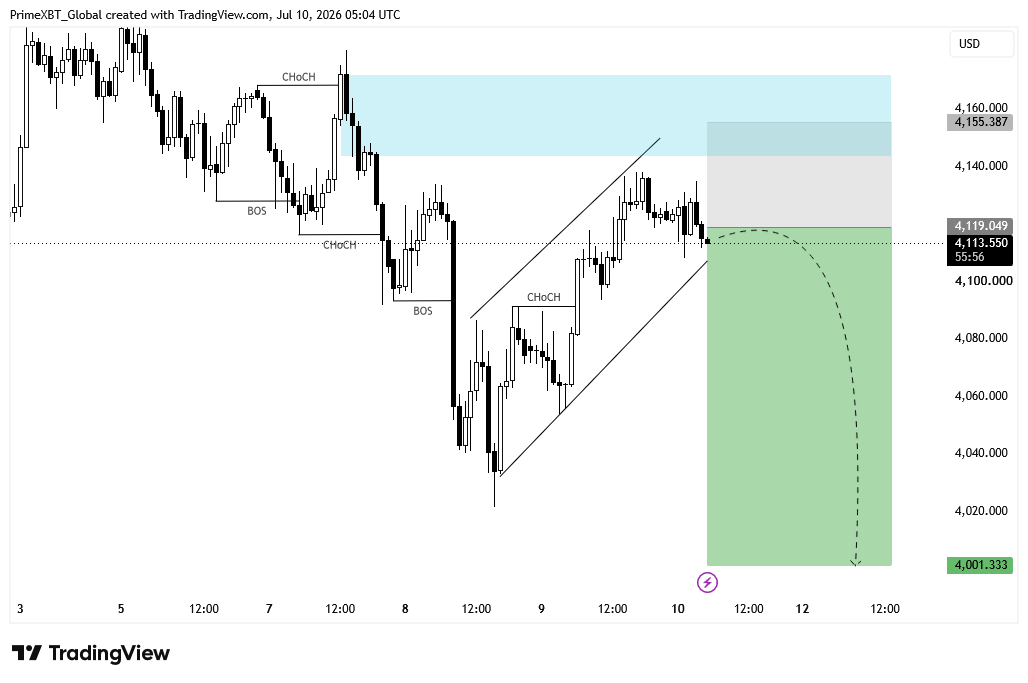 Apex_fx_92's tweet photo. #XAUUSD SELL Signal
Entry: 4108 – 4116
Stop Loss: Above Recent High
Targets: 4080 • 4050 • 4001
Strong Rejection Expected From Broken Ascending Channel Zone
Trade Smart &amp; Manage Risk Properly
Stay Tuned For Updates https://t.co/DaqoYSZCkE