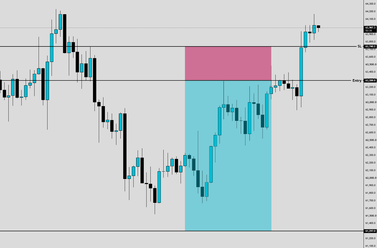 iBlasto_'s tweet photo. We did good to cancel the trade. $BTC https://t.co/5GMCohWUs2