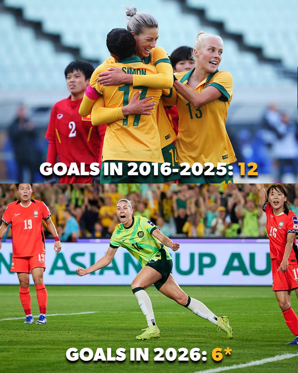 TheMatildas's tweet photo. If you look up goalscoring in the dictionary, all it says is AK14 π€ π
Starting the first half of 2026 with a huge boost to her on-field legacy. A historic run worthy of the player. π
#Matildas https://t.co/K7jZAaDSbz