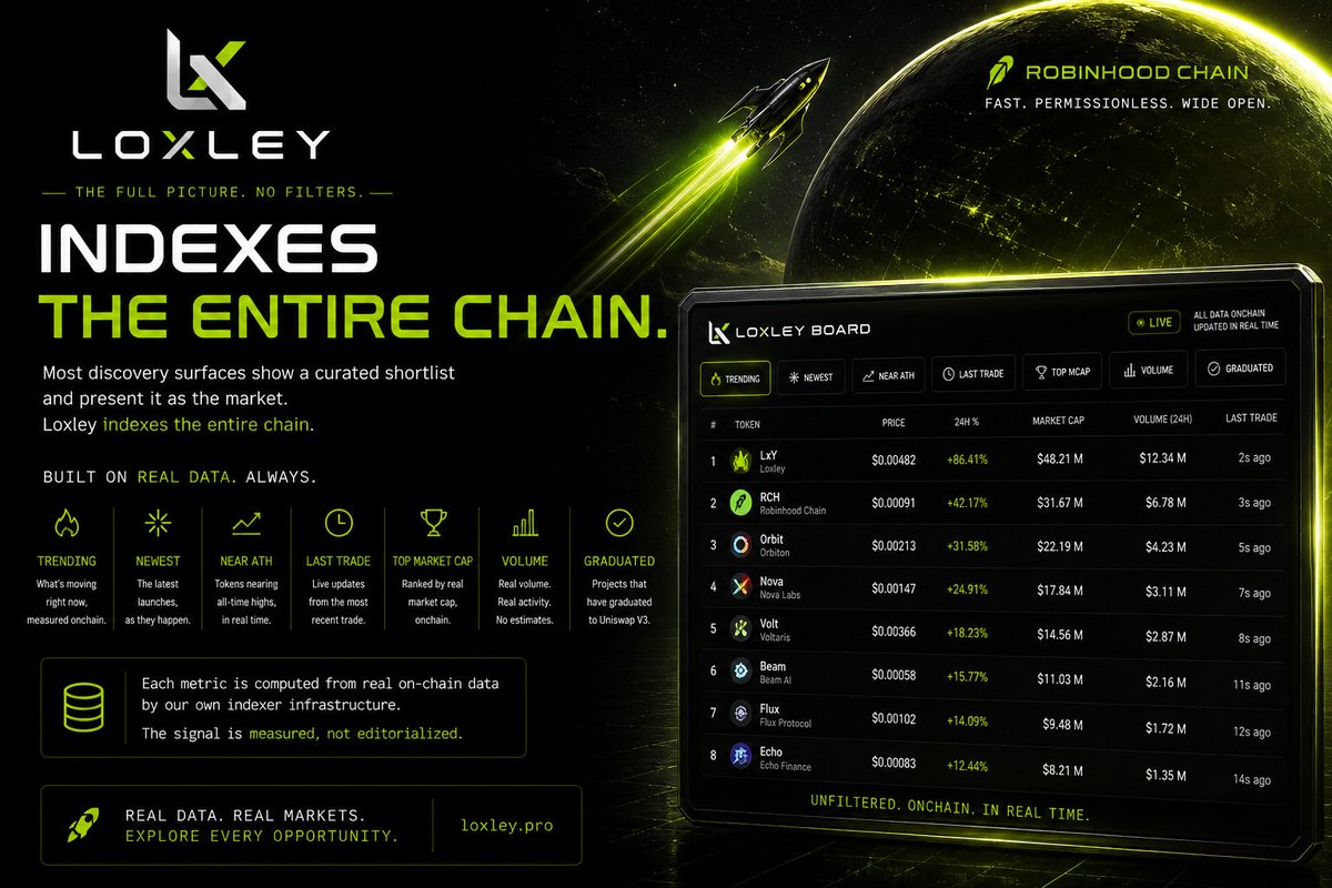 Loxley_Pro's tweet photo. Most discovery surfaces show a curated shortlist and present it as the market.  

Loxley indexes the entire chain. Trending, Newest, Near ATH, Last Trade, Top Market Cap, Volume, and Graduated are each computed from real on-chain data by our own indexer. 

The signal is measured, not editorialized.  

https://t.co/MpNaylCgLi
