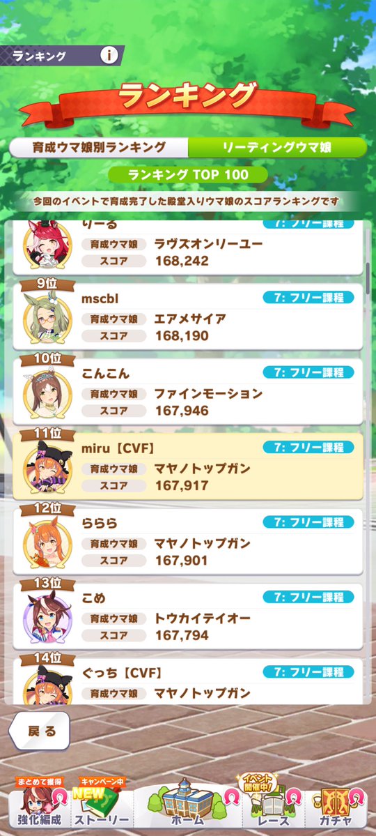 osu_yom's tweet photo. 技能試験お疲れ様でした！
結果は総合11位でした…

シナリオ理解度は世界トップレベルの自信があるけど、切れ者の引きやすさを重視しすぎてレースローテが最悪なマヤノに固執してたのが良くなかった。
次回は最大値が高いキャラで走ろうと思います
 #ウマ娘 https://t.co/kmo2dUR1X0